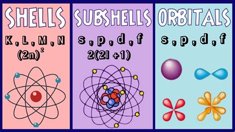 Shells and Orbitals .